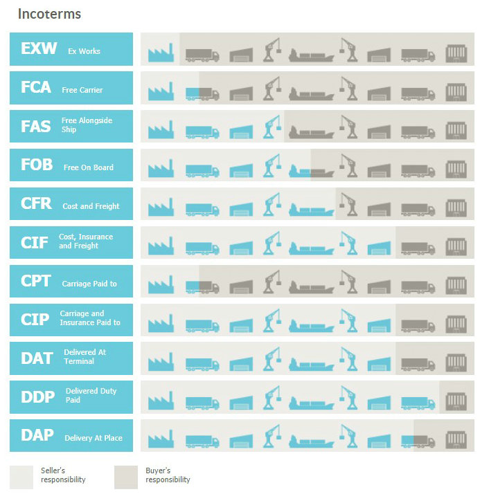 Cyanlite Incoterms